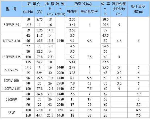 PW、PWF型懸臂式離心污水泵